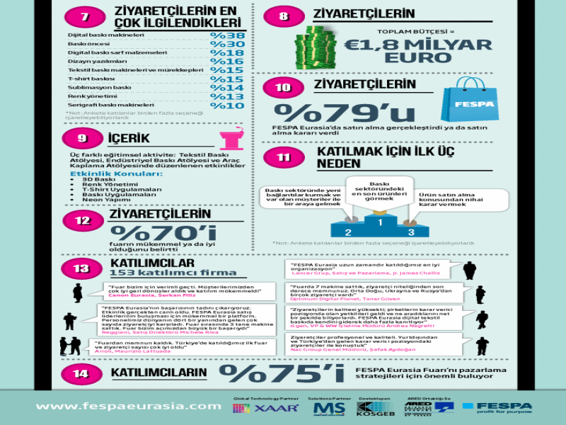 FESPA Eurasia 2014 İnfografik Fuar Raporu